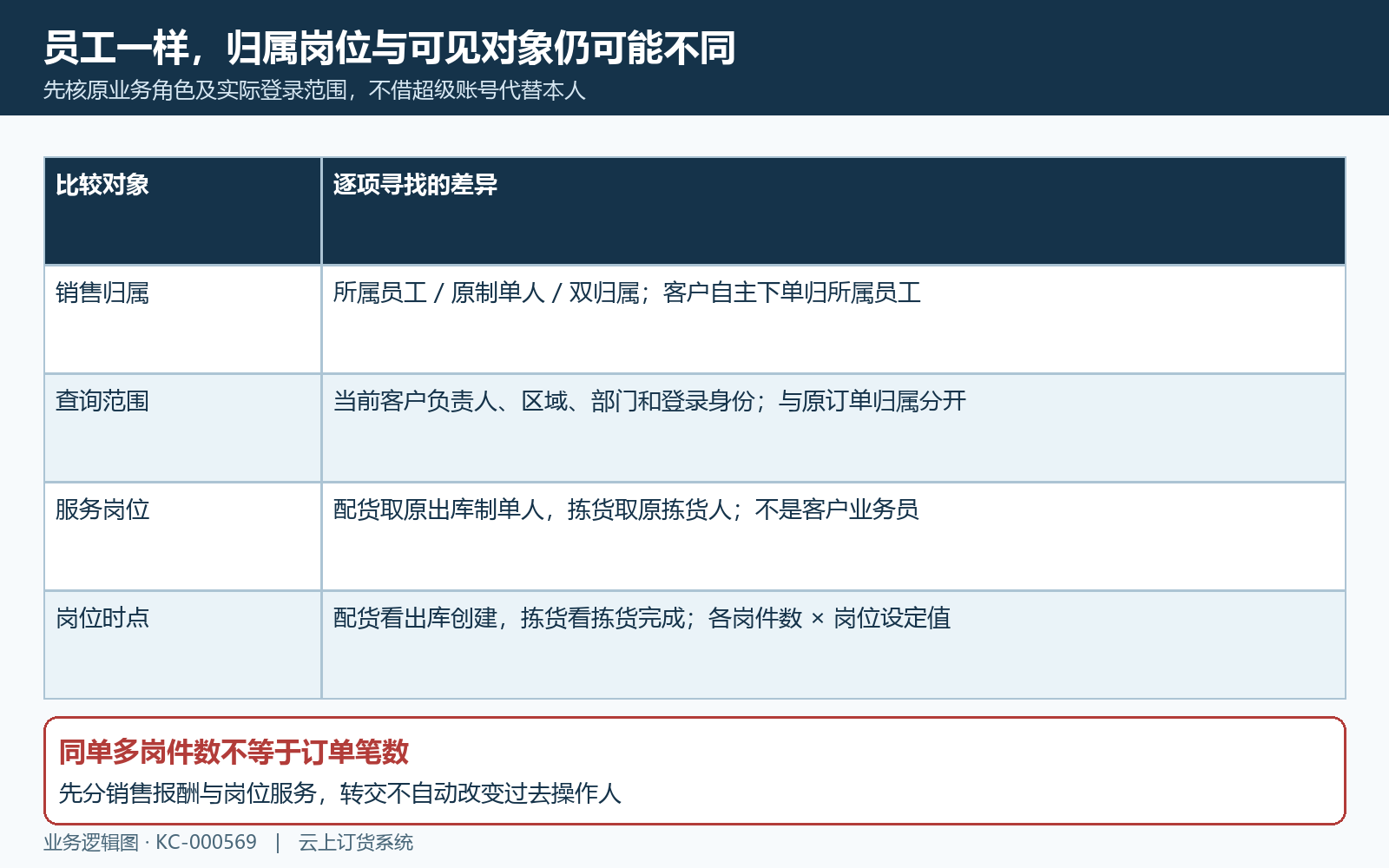 销售归属服务岗位与查询权限差异