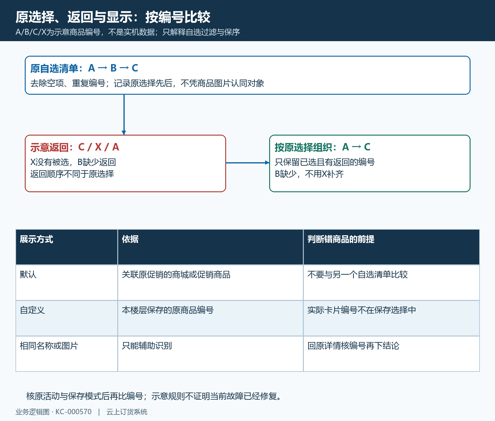 活动魔方原选择返回与显示编号比较