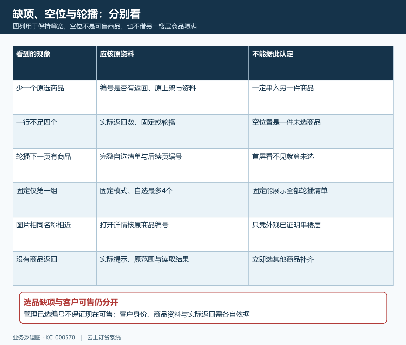 活动魔方缺项四列空位与轮播页规则