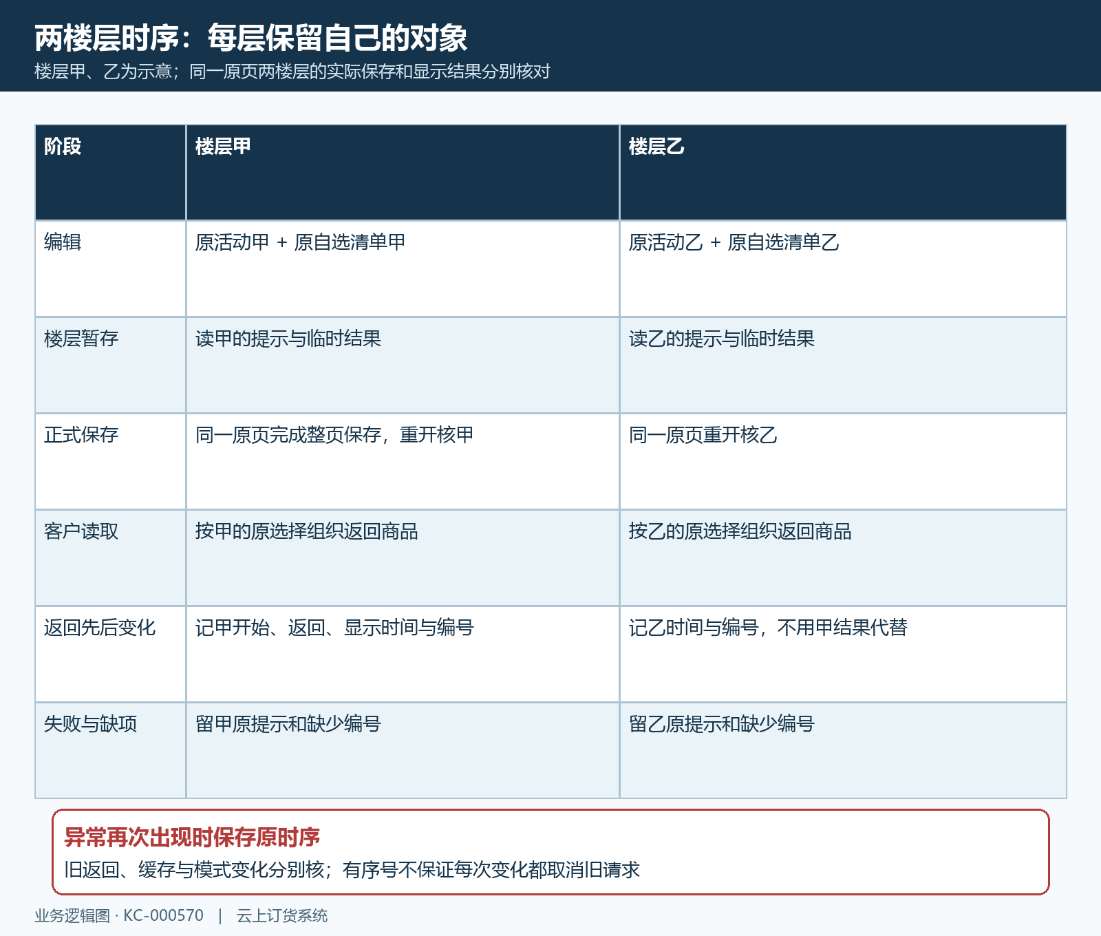 活动魔方两楼层保存请求与结果时序
