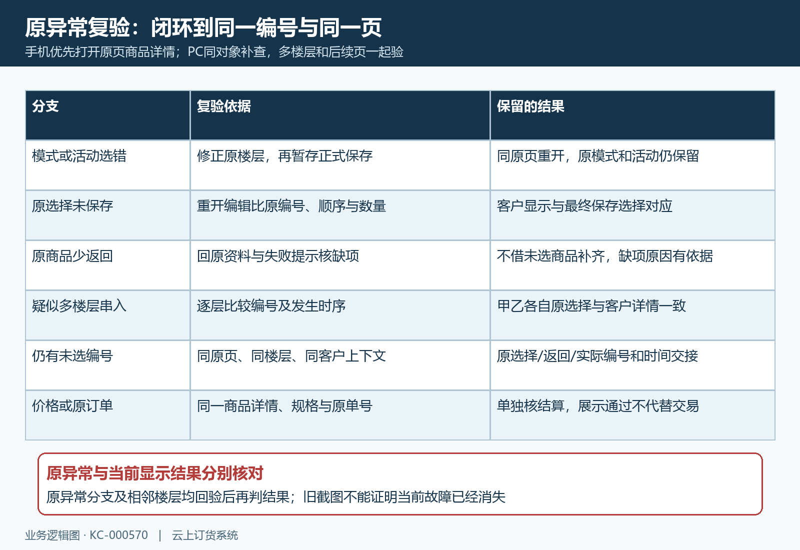 活动魔方原故障同对象复验矩阵