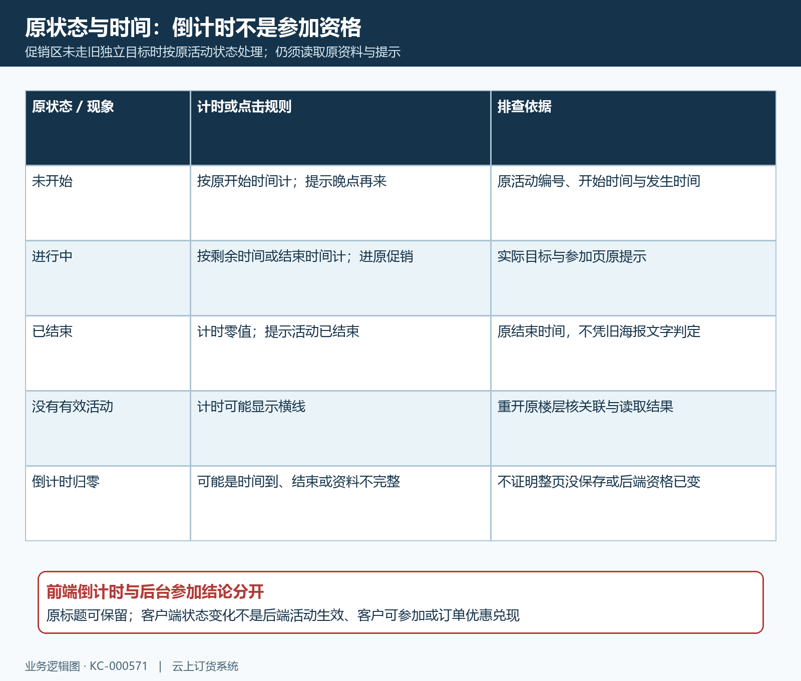 原促销状态时间计时与提示对照