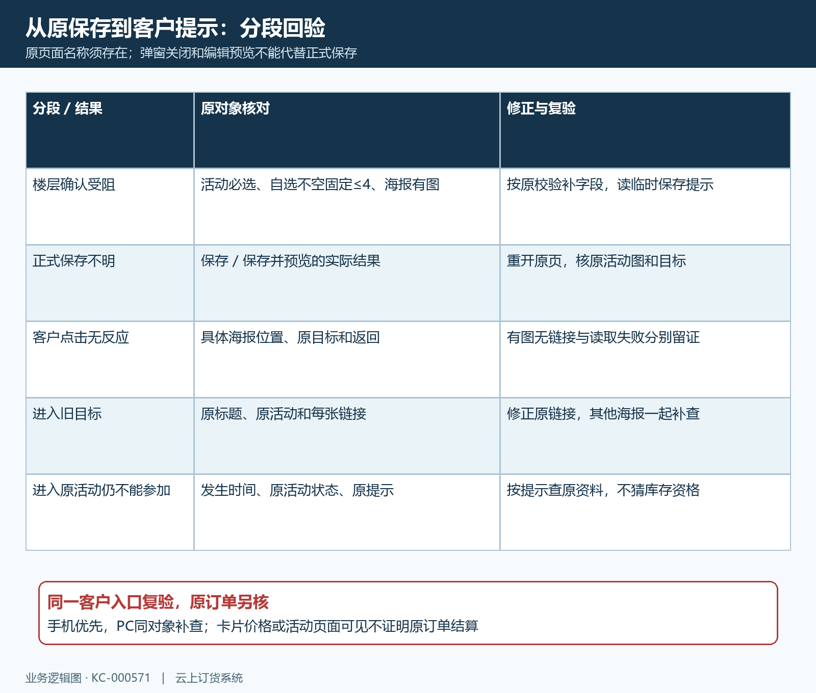 海报可见不能参加原页保存与失败回验