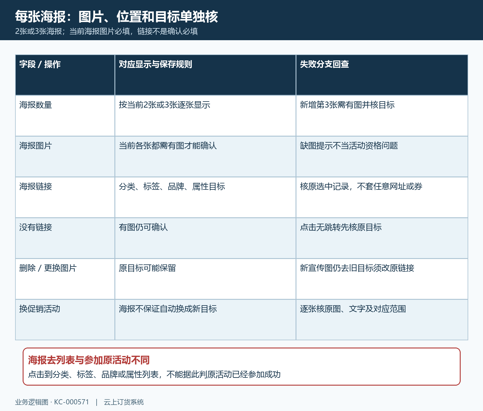 促销海报各位置图片目标及旧链接分支