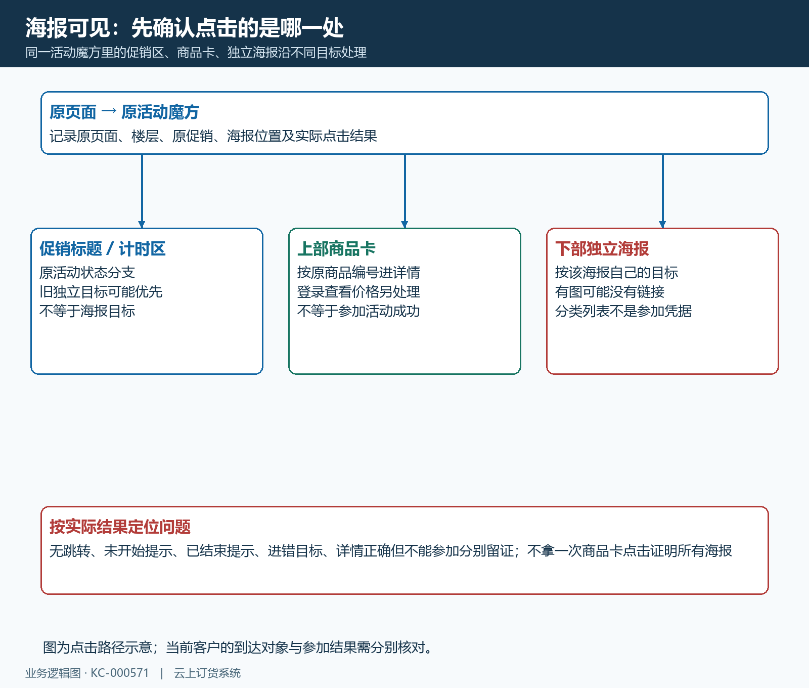 活动魔方促销区商品卡海报三条点击路径