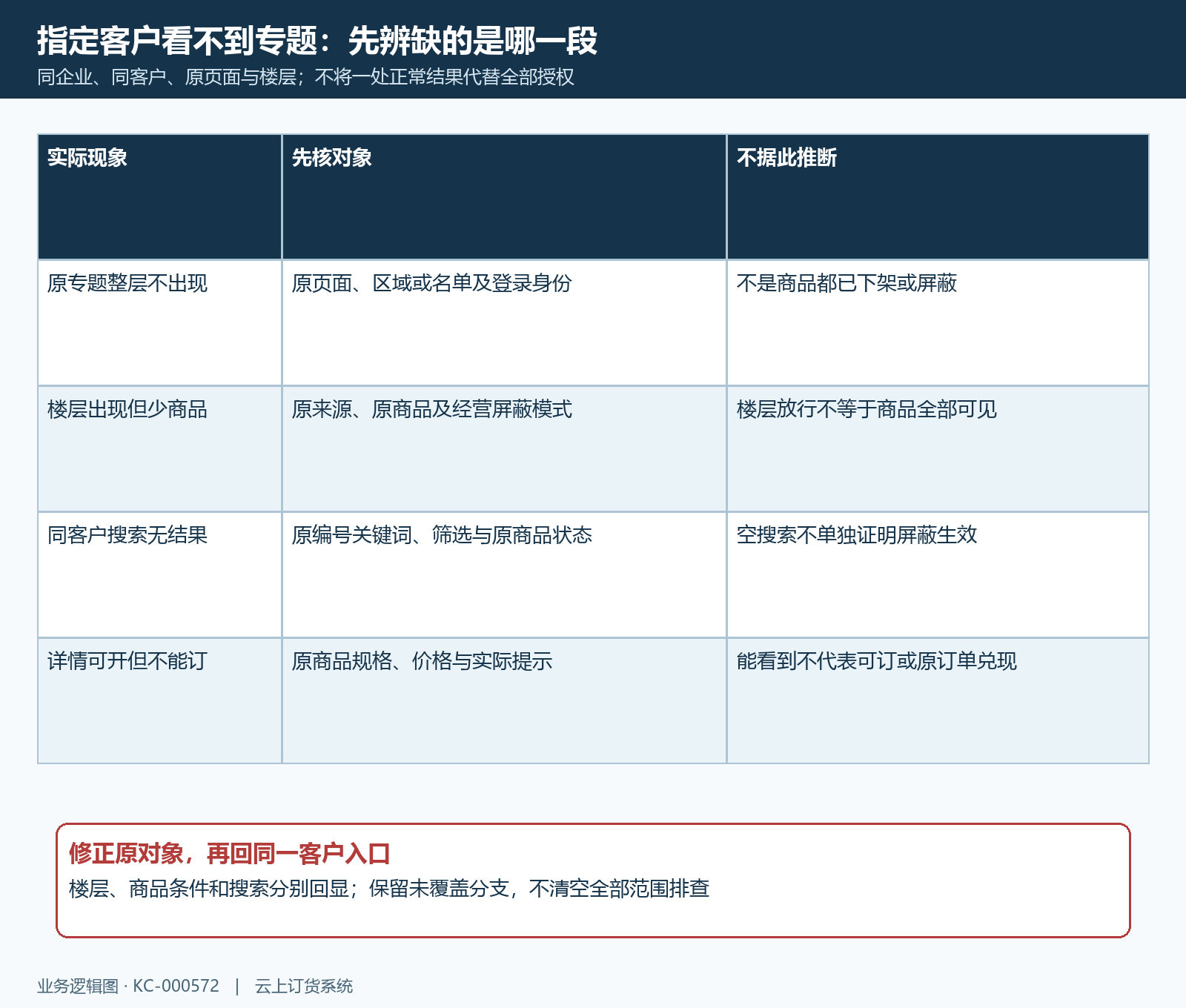 专题整层缺项搜索详情分段识别