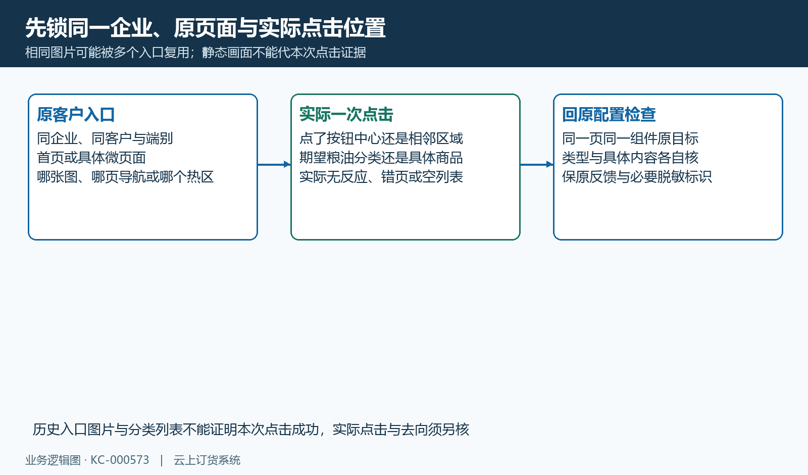 锁原企业、客户、页面与点击位置，再区分点不到、错对象和正确范围空结果。