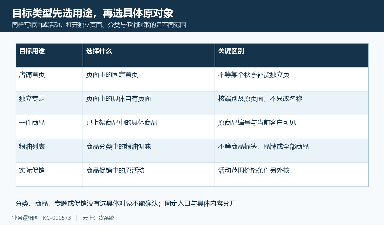 固定首页、独立专题、具体商品、分类和实际促销的不同目标用途。