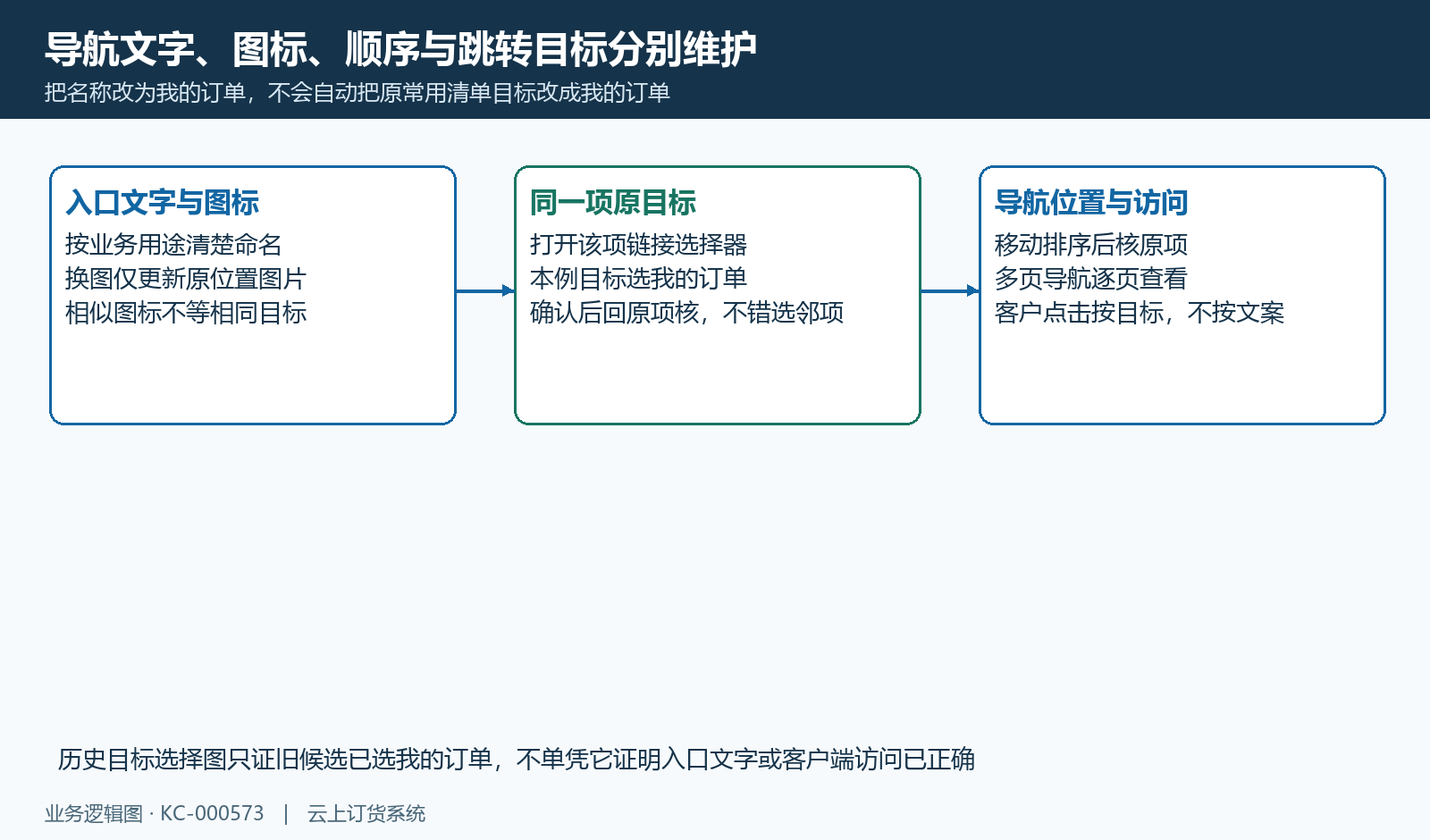 导航文字、图标、顺序与原目标各自维护，不按名称自动跳转。