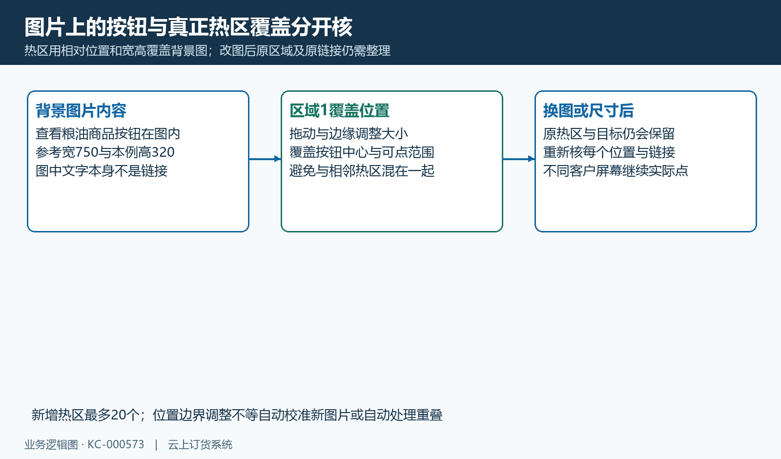 热区覆盖位置、边界与换图后原区域保留，不自动识别新按钮。