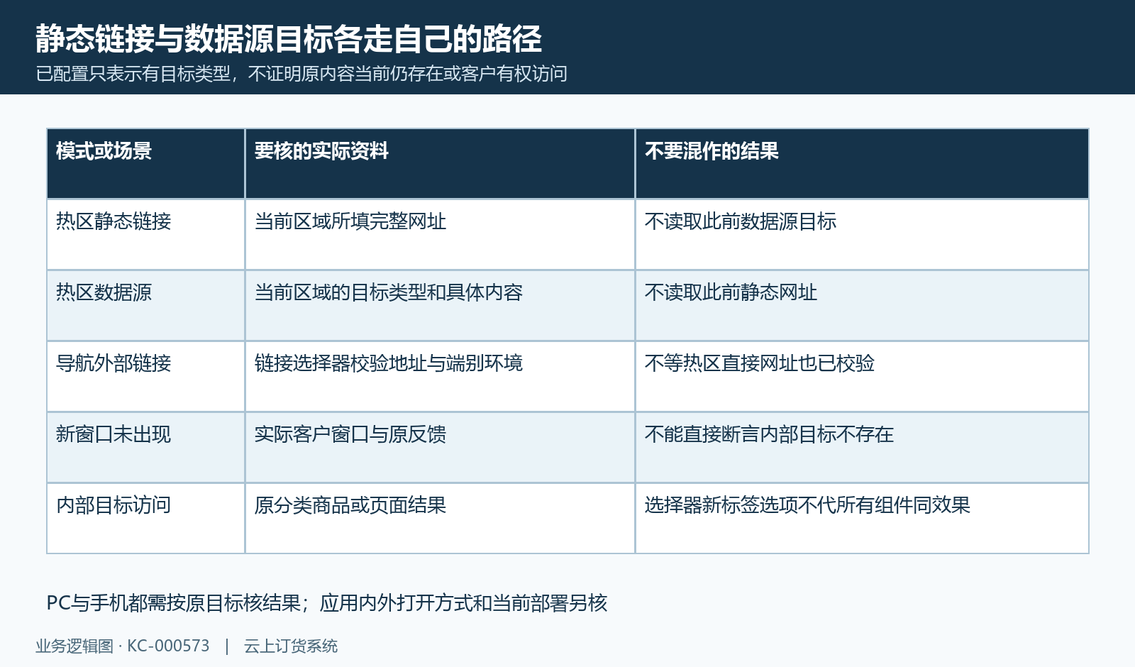 热区静态网址与数据源的不同点击方式，逐端核原打开结果。