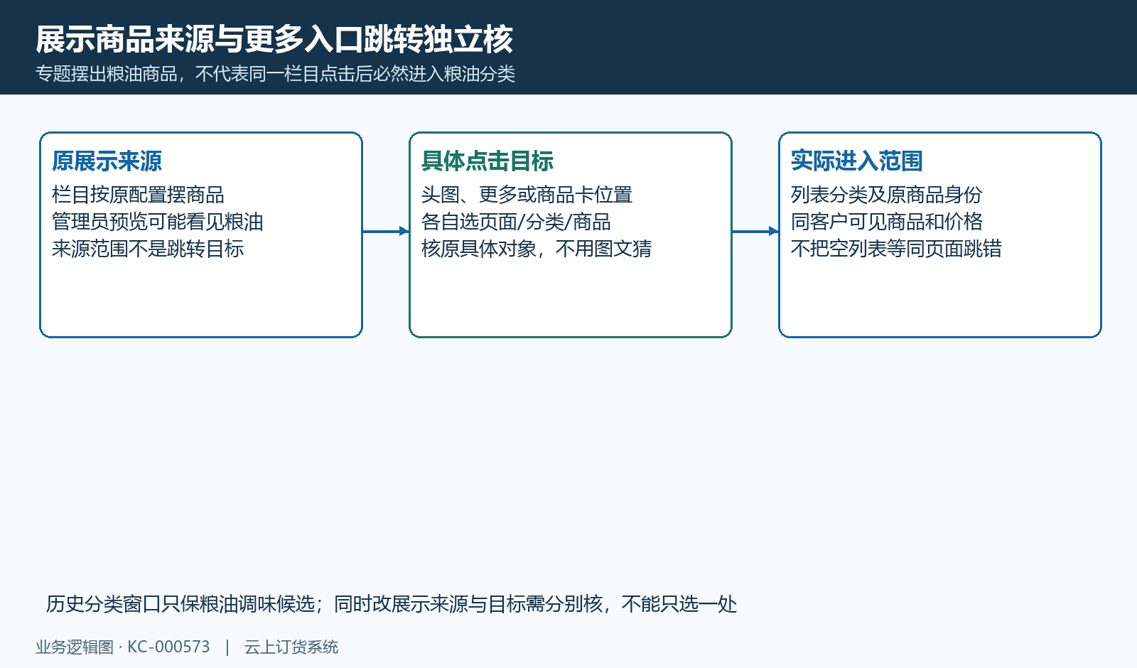展示来源、具体点击目标与客户实际进入范围分别核对。