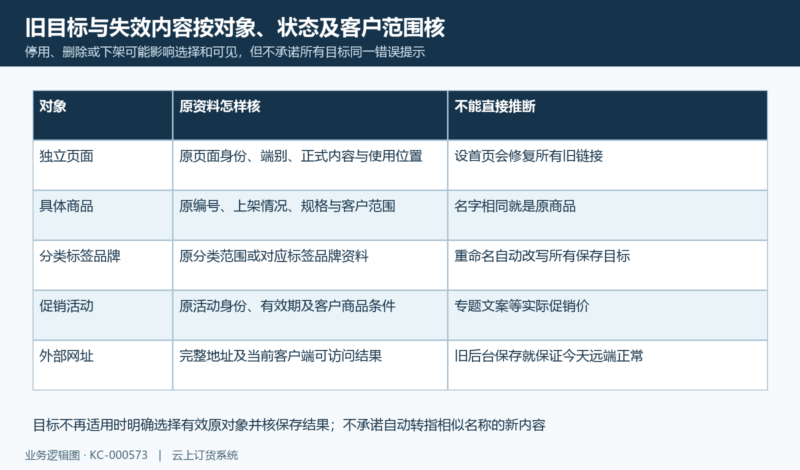 原页面、商品、分类和活动按身份状态及客户范围核，不统一失效反馈。