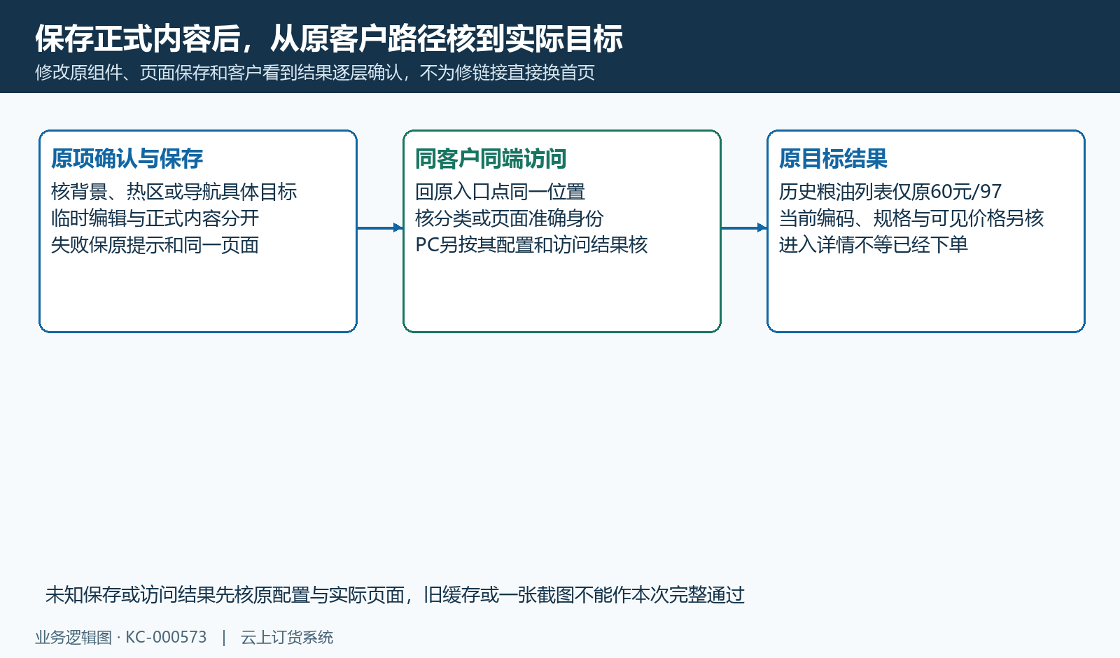 原项确认、正式页面保存与同客户实际目标逐层核，进入不等下单成功。