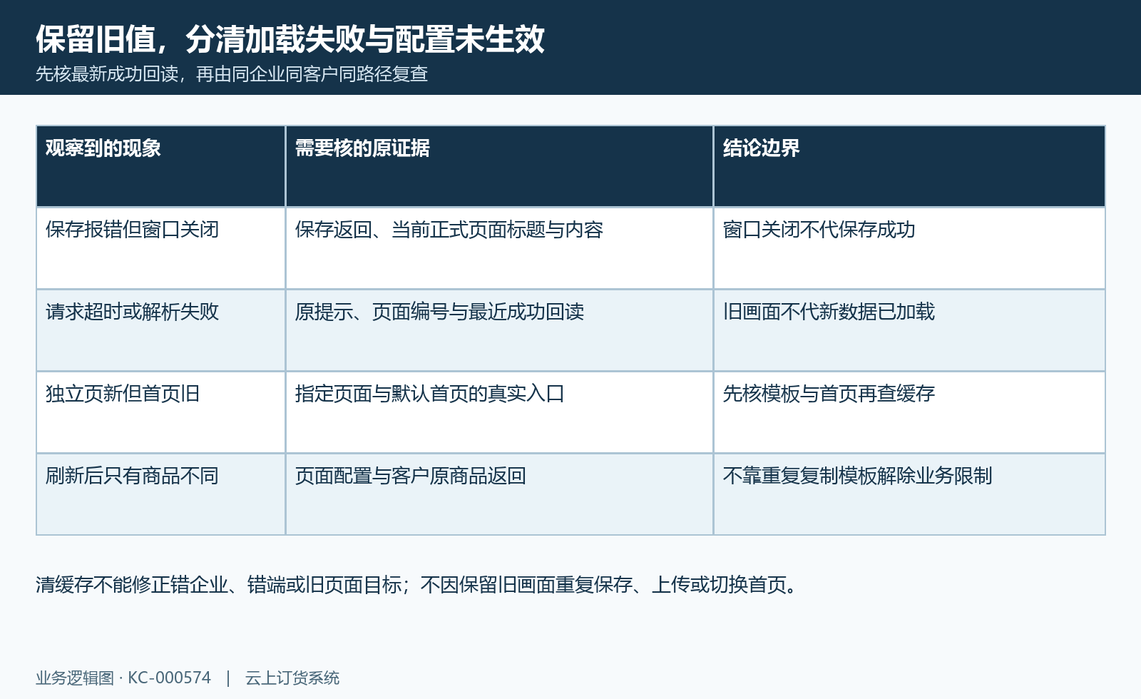 装修差异核对：保存失败、加载旧值、首页归属和客户结果逐层核。