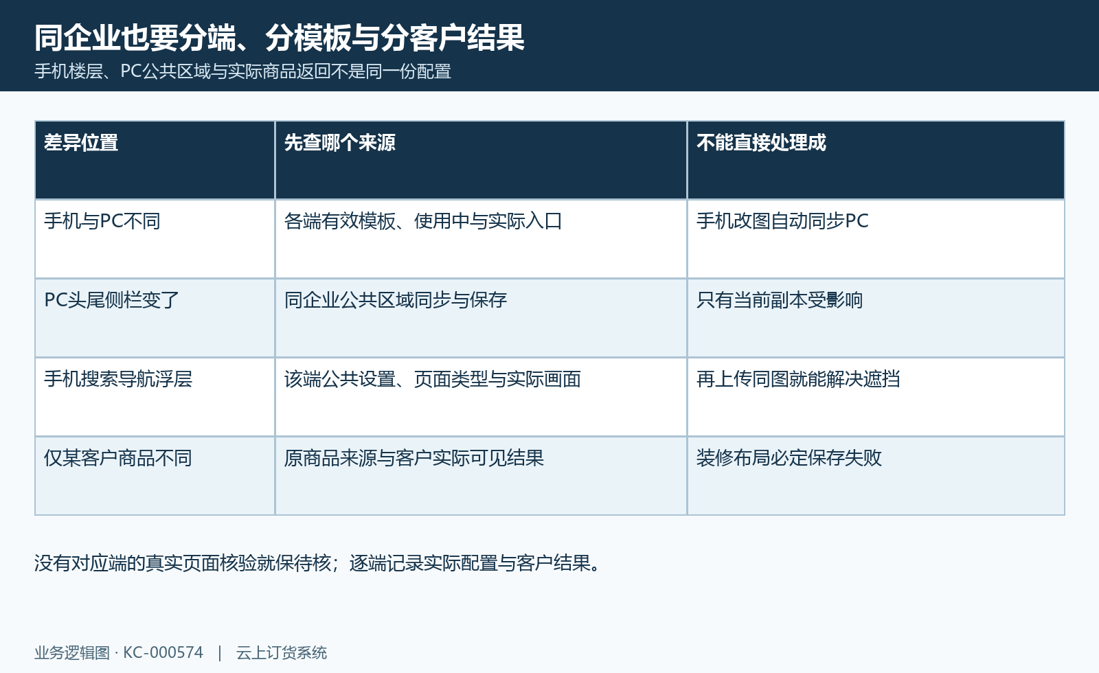 装修端别范围：端侧模板、公共区域与客户商品差异按来源分别查。