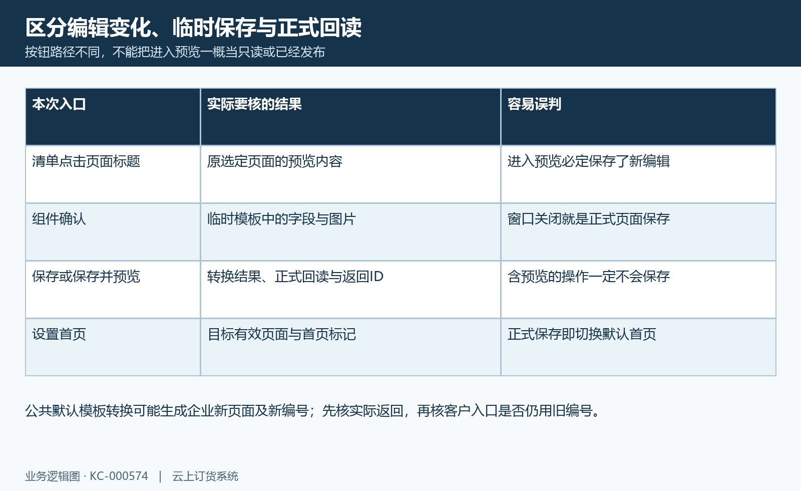 装修保存路径：组件确认、正式保存、清单预览与首页切换分别核。