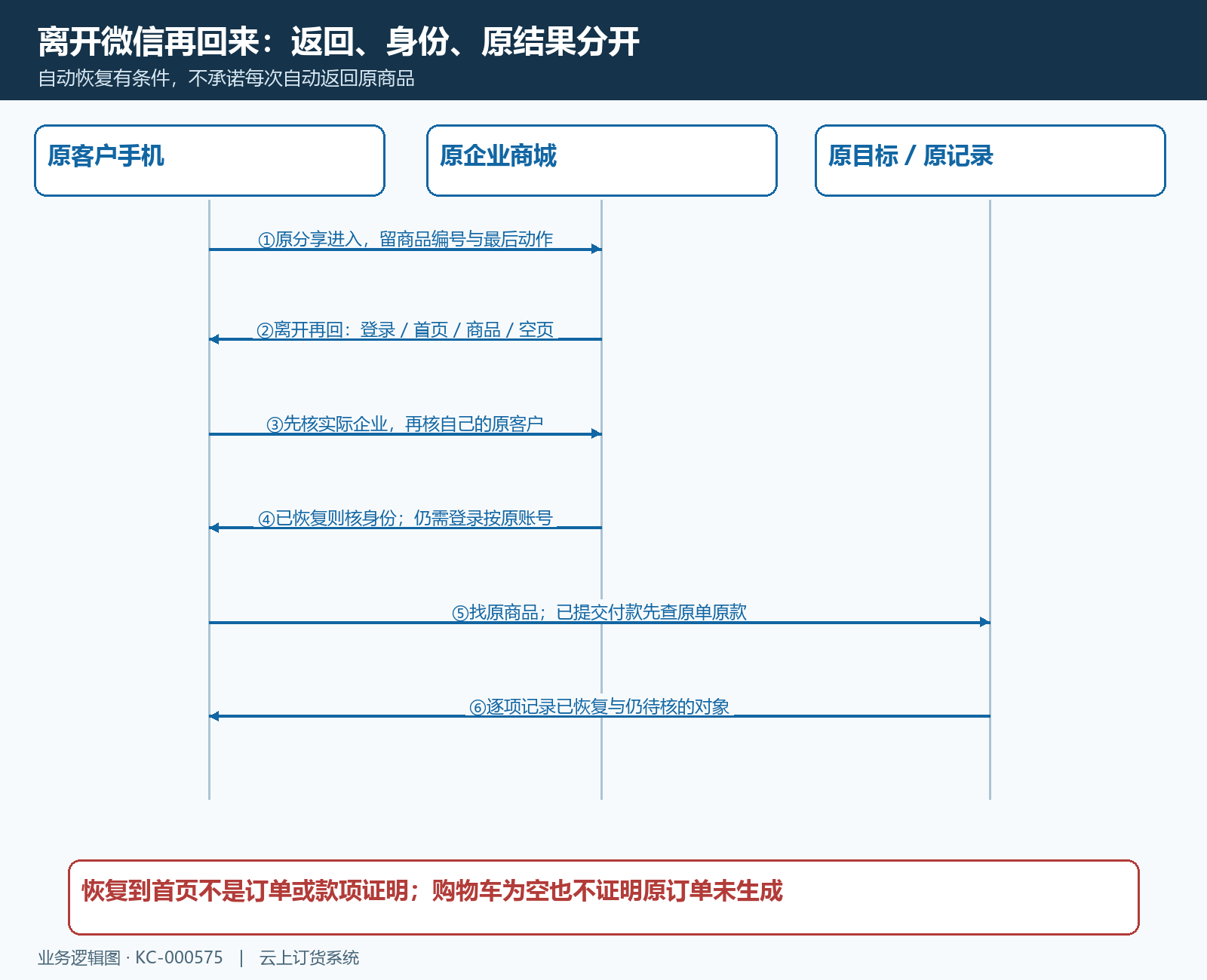 分享进入中断返回后先确认落地与企业再恢复原客户,随后按商品或原交易分别回查