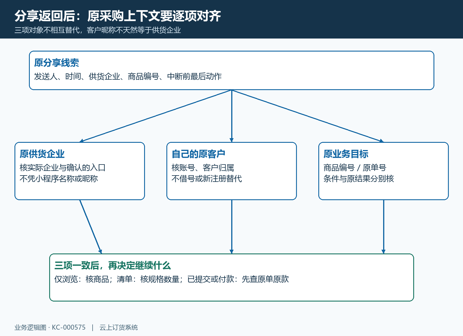 原供货企业原客户账号与原商品或原单构成三项独立核对,微信身份不能代替商城采购身份