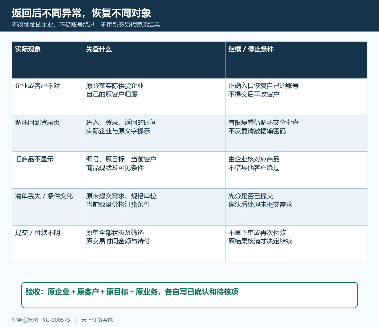 返回异常按错误企业错误客户循环登录目标不可见和原交易不明分别处理并记录恢复边界