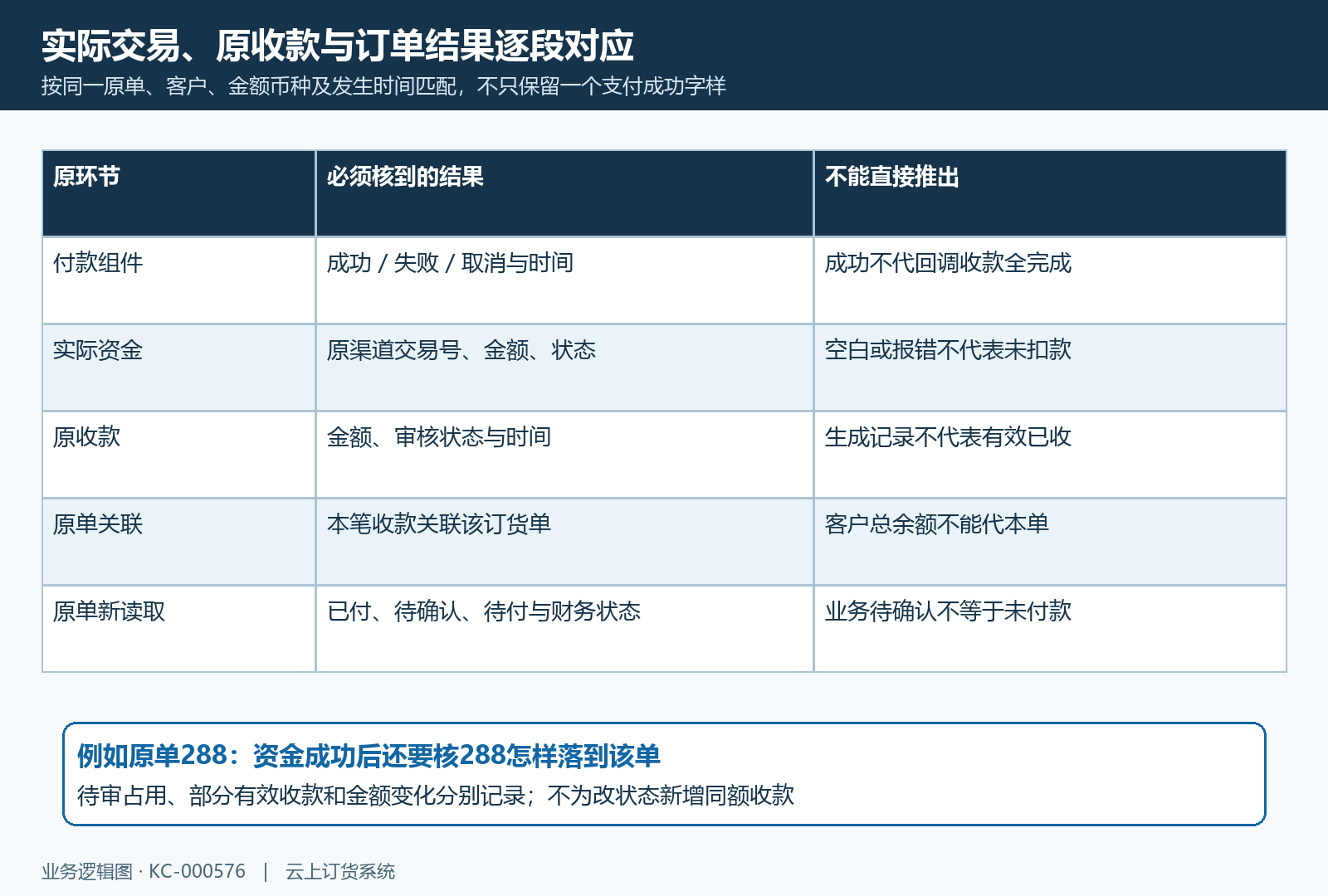 付款实际交易到原收款订单分段结果