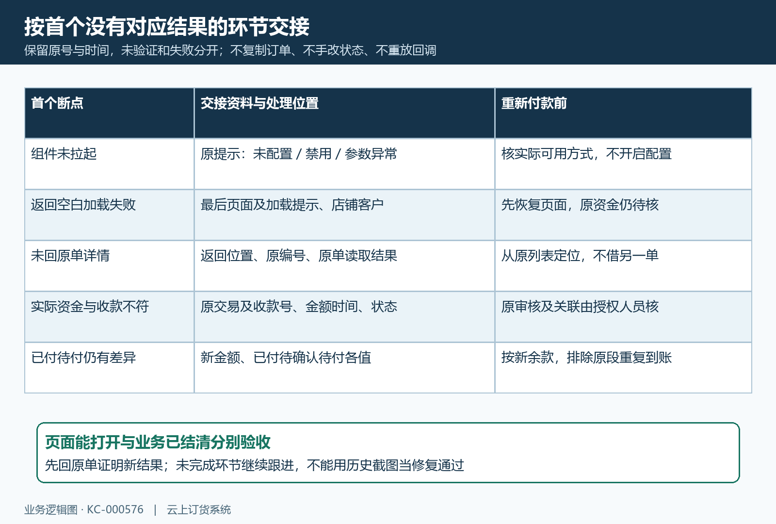 小程序付款返回异常首个断点交接