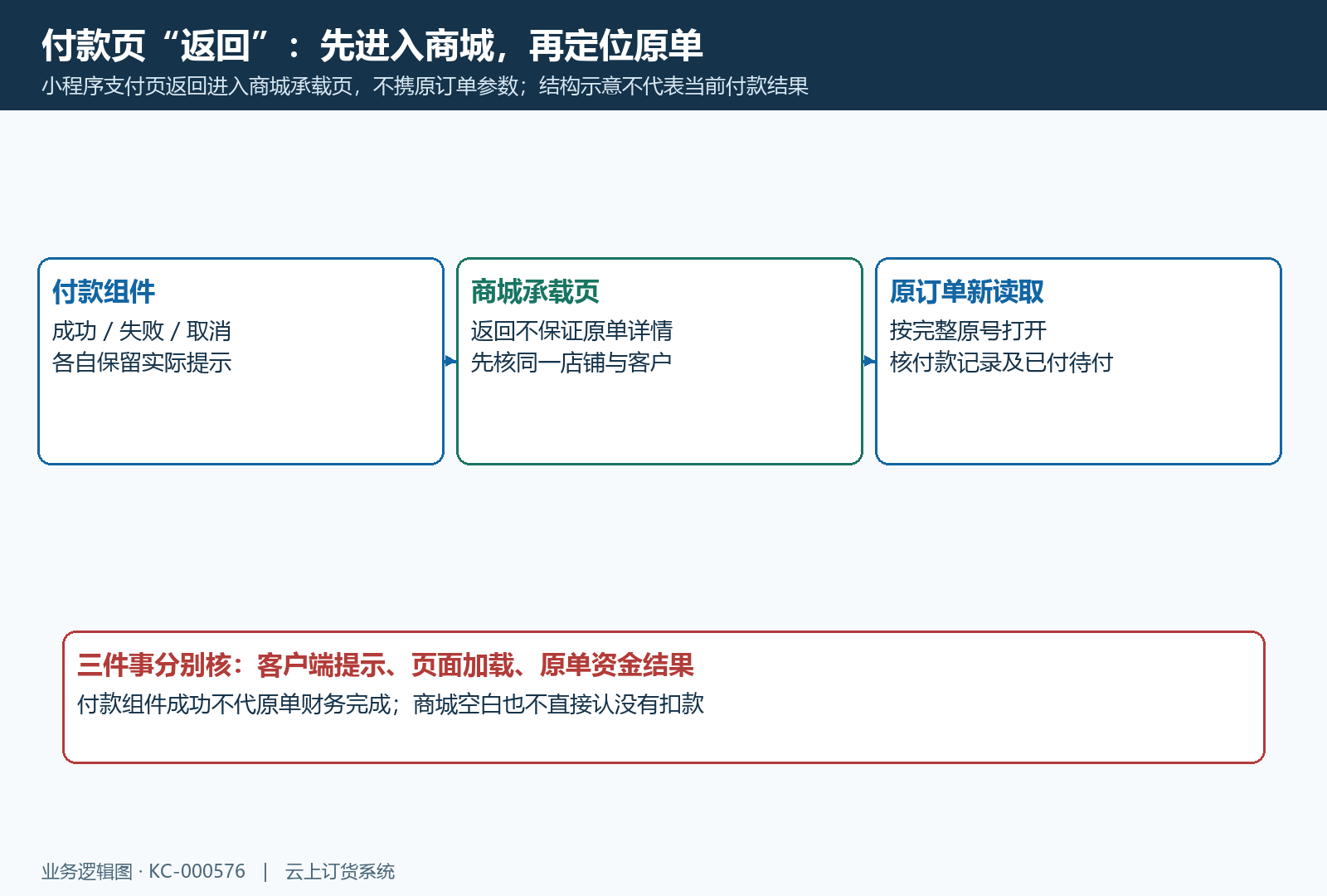 小程序付款组件返回与商城原单路径