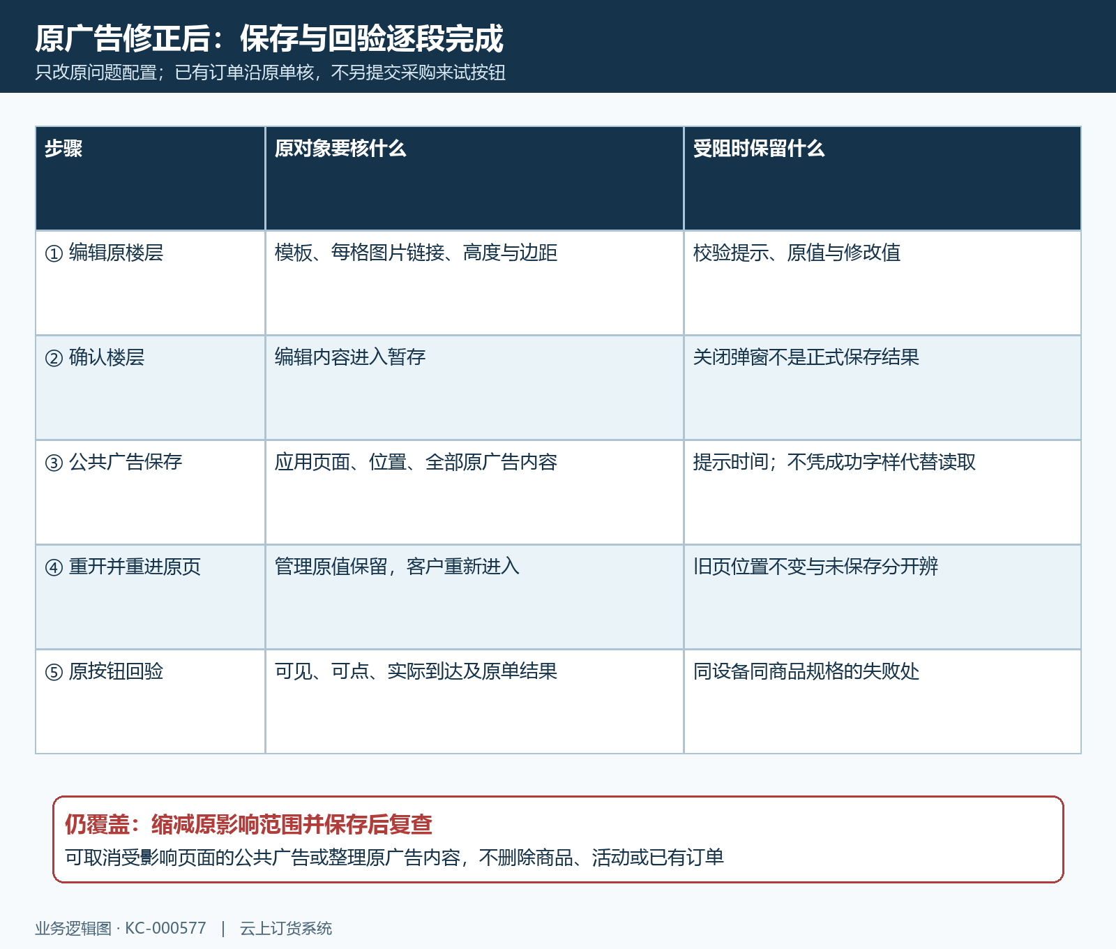 公共广告暂存正式保存重进与按钮回验时序