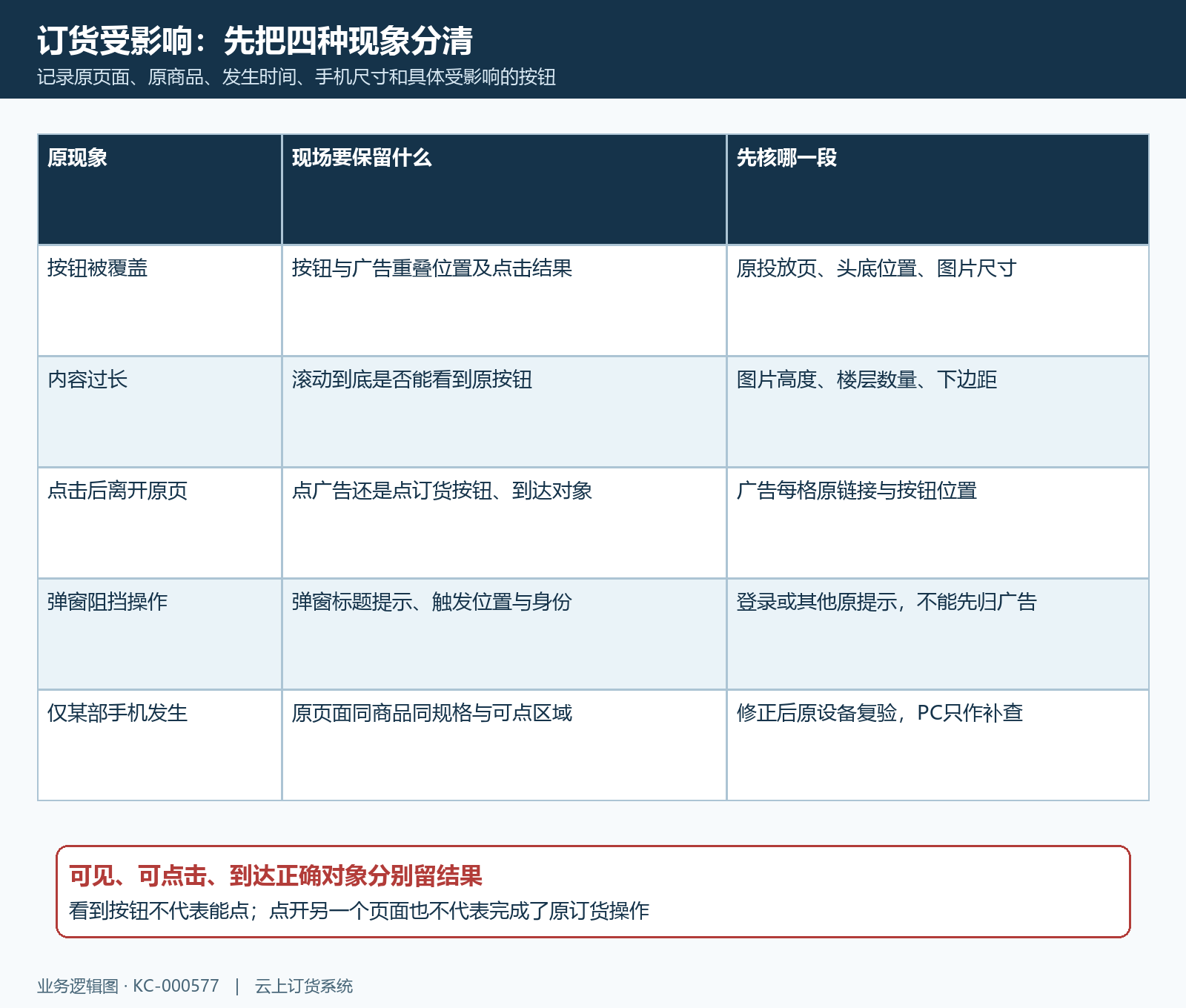 广告覆盖拉长跳转与弹窗四类现象分段