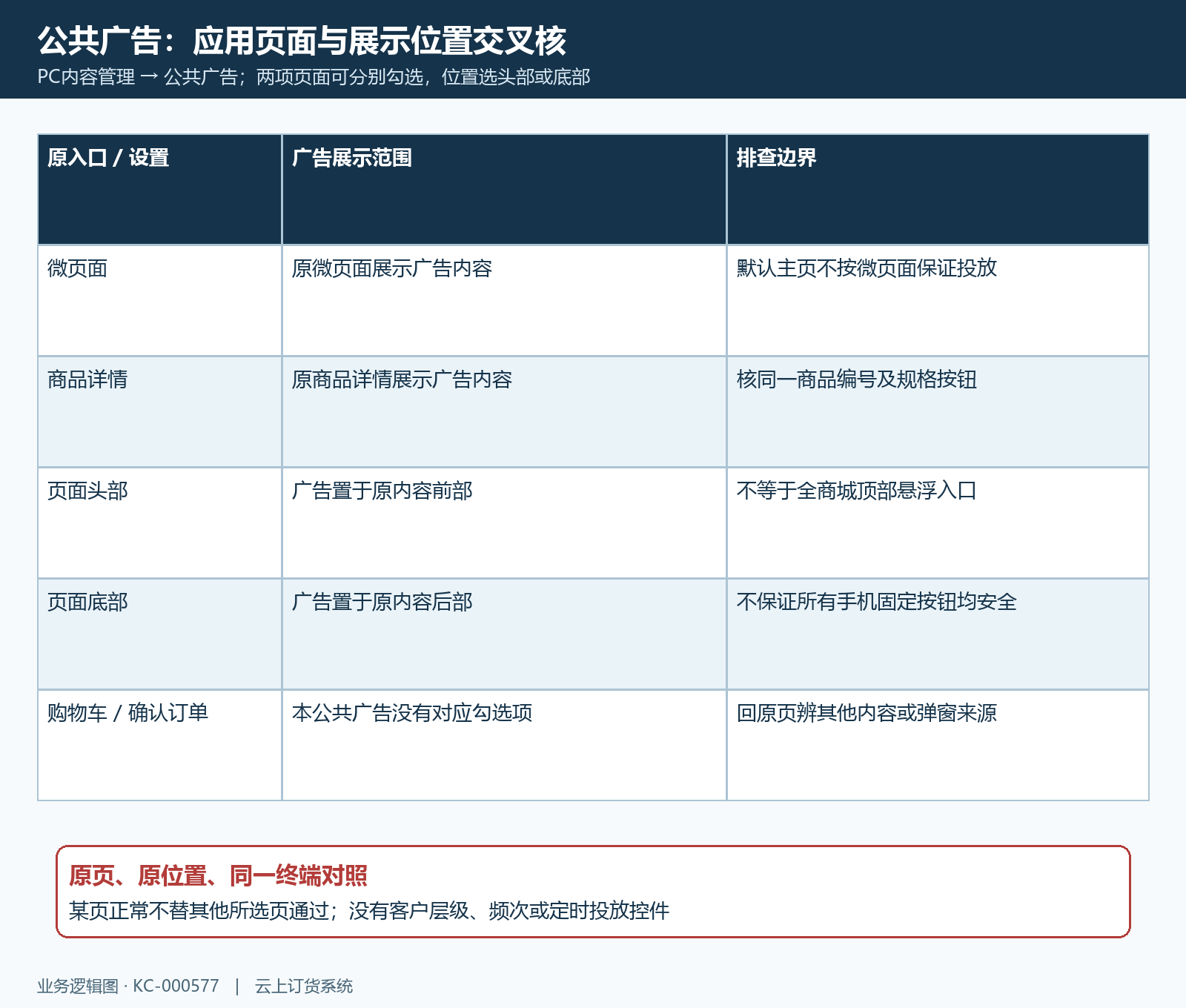 公共广告微页面商品详情与头底投放边界