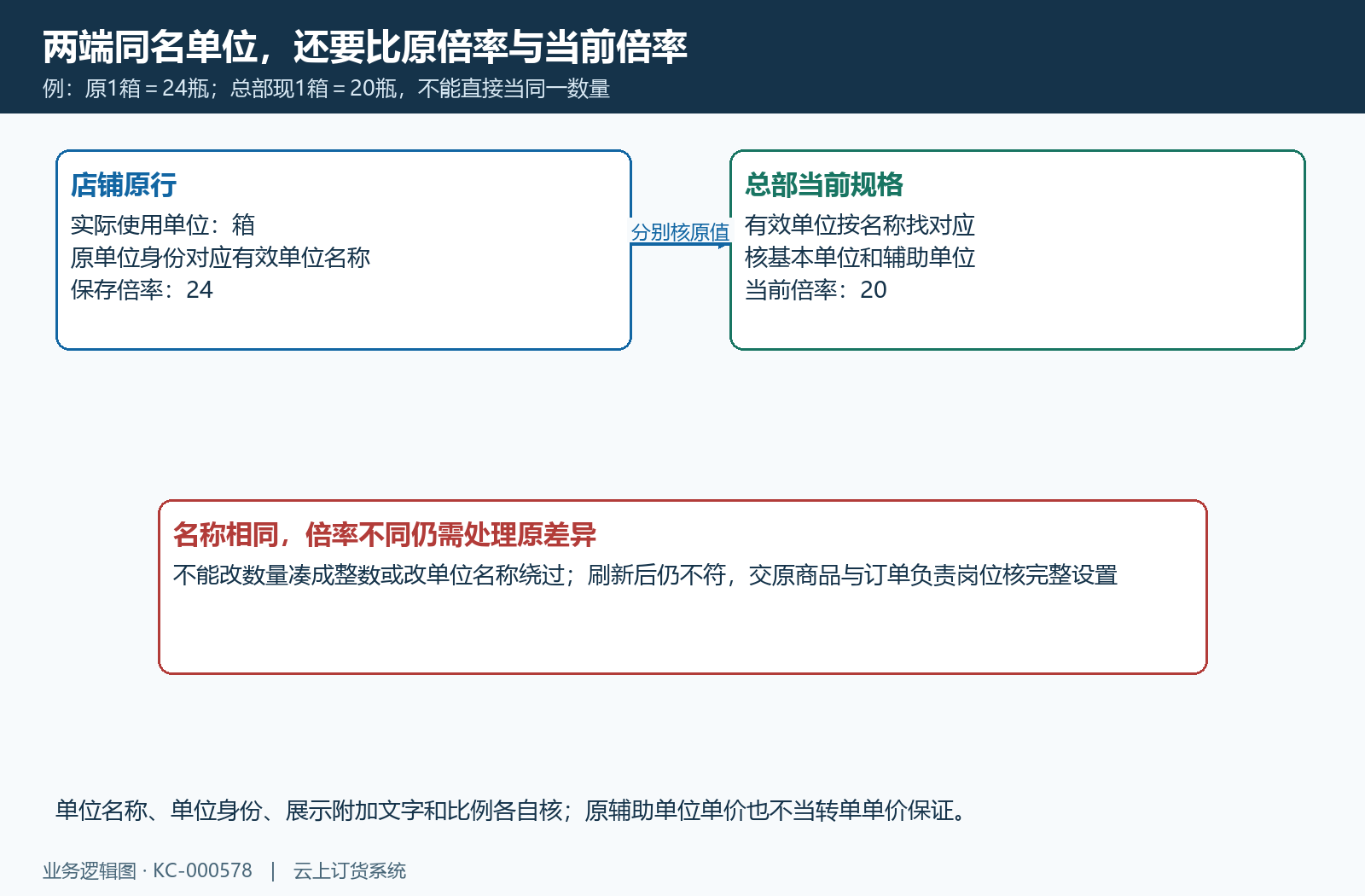 两端单位名称倍率核对