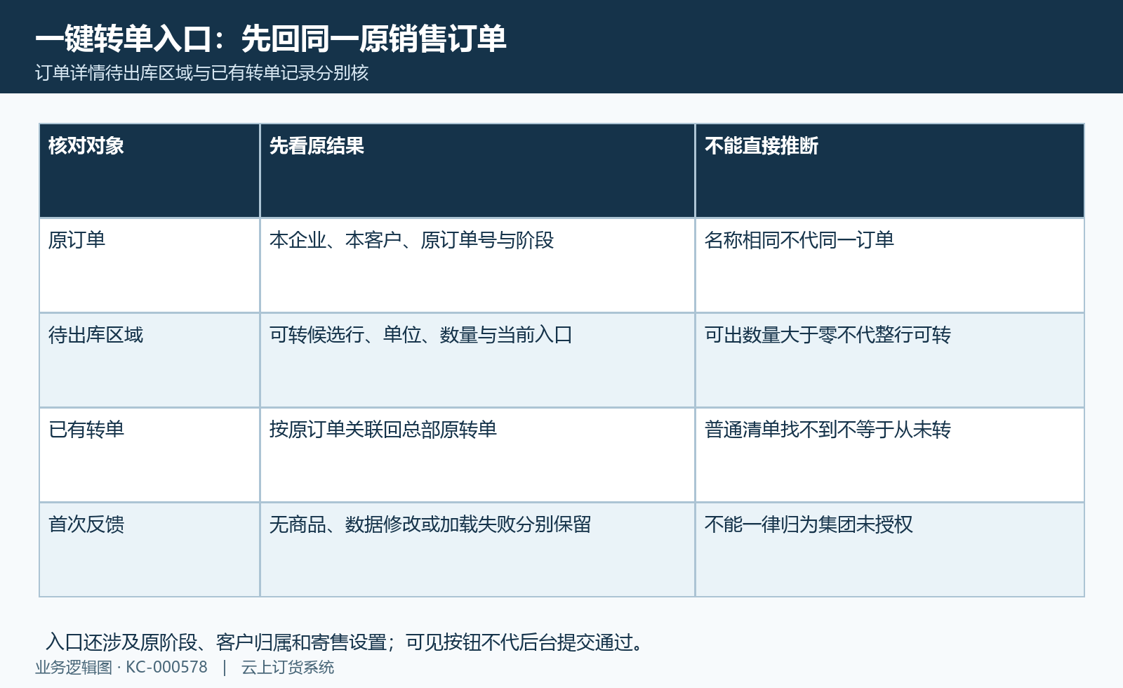 原订单入口与转单记录