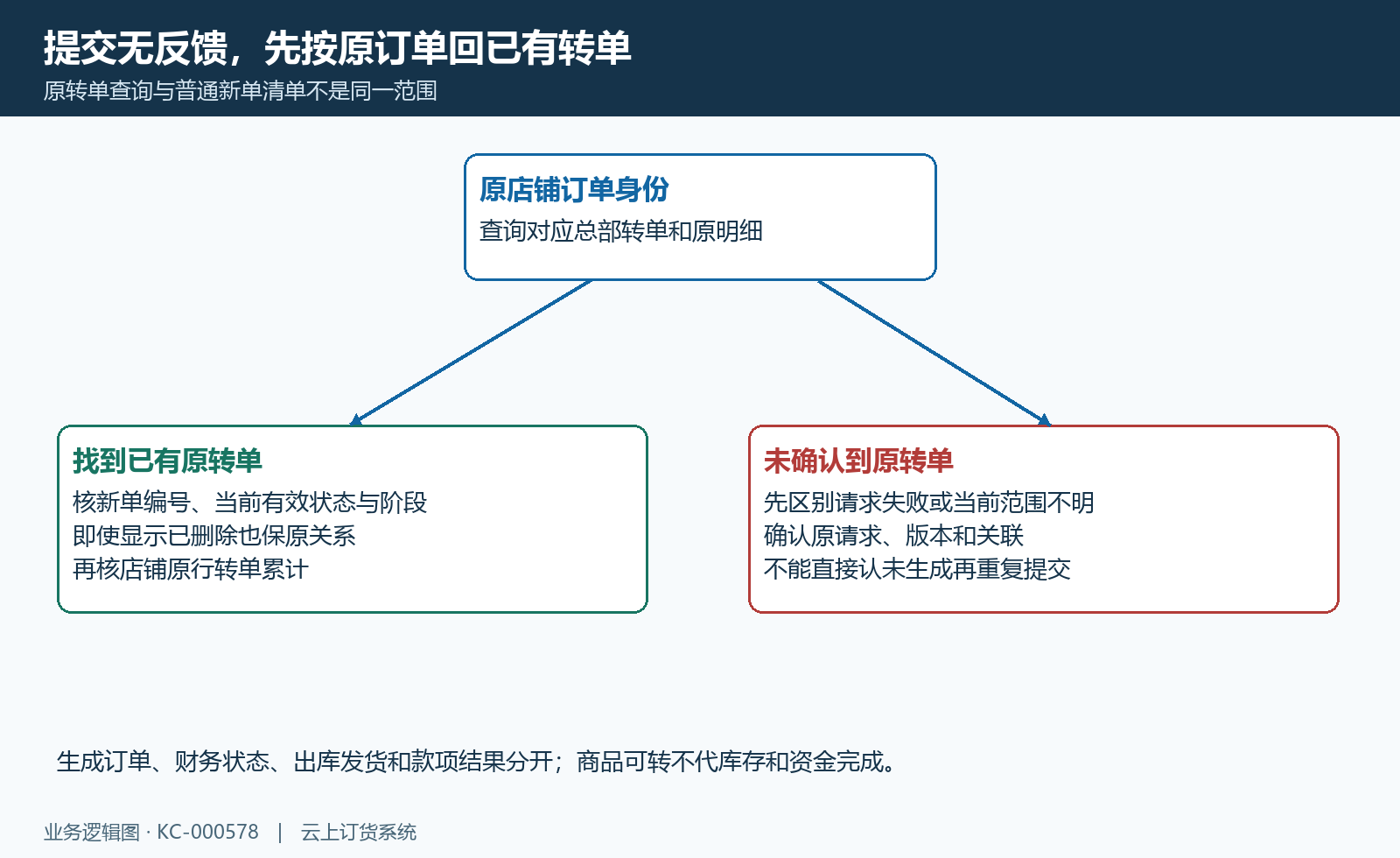 反馈不明回原转单