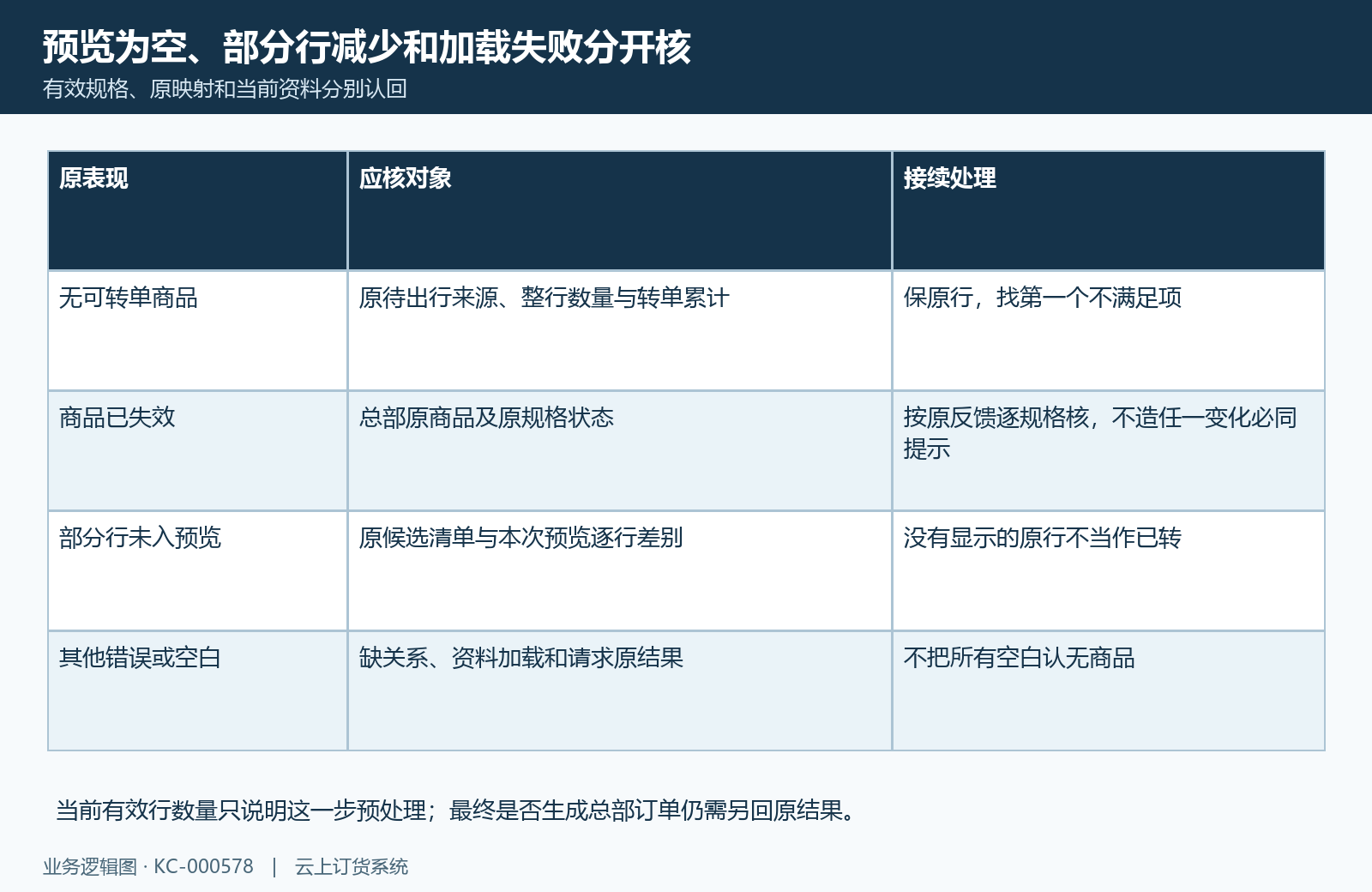 总部规格状态与预览结果
