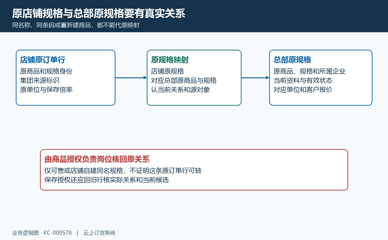 授权来源和原规格关系