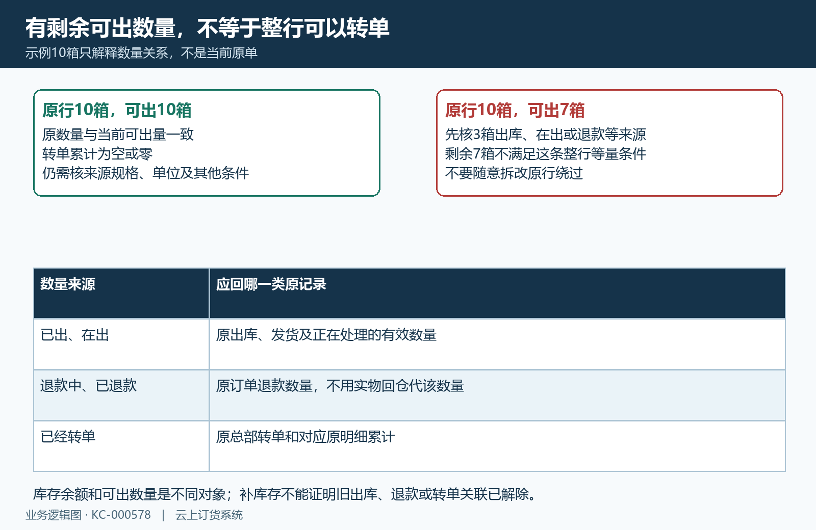 整行原数量与可出数量