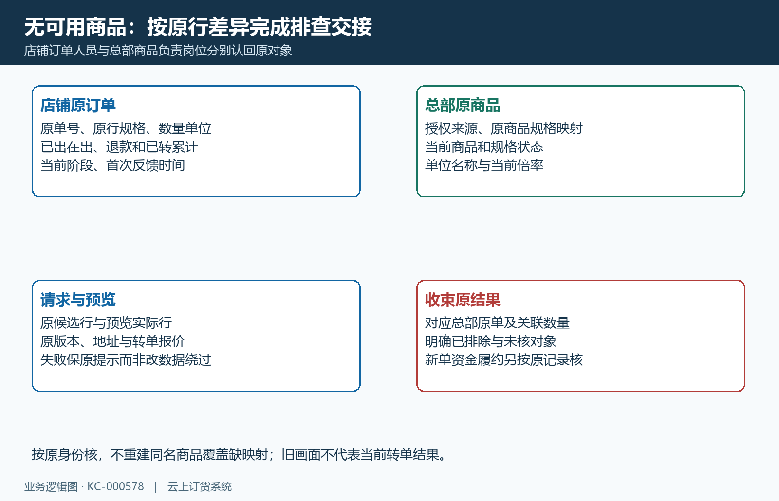 转单无商品排查交接