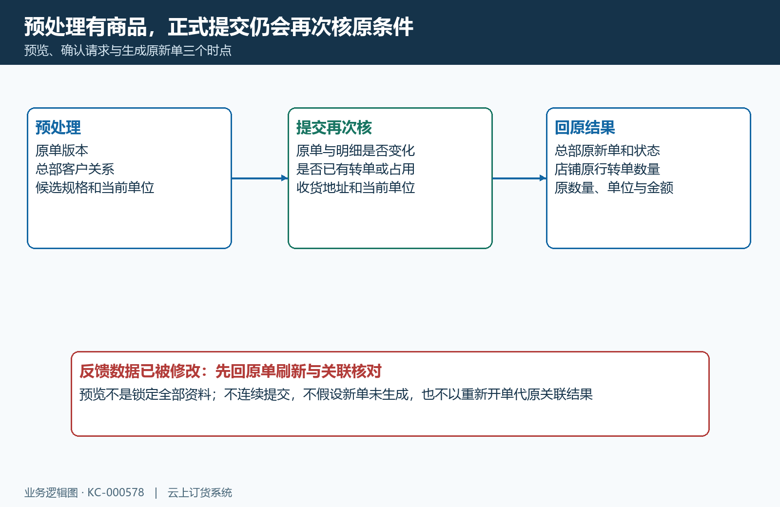 预处理与正式提交再次核