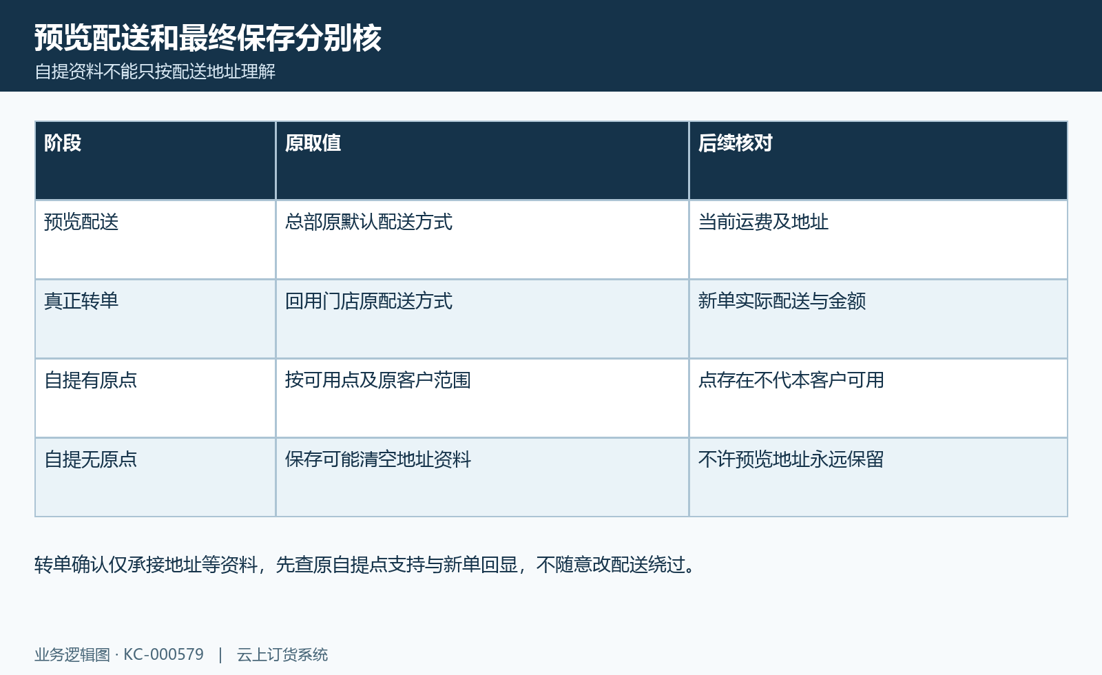 转单配送条件图:总部预览默认、原单配送与自提保存边界。