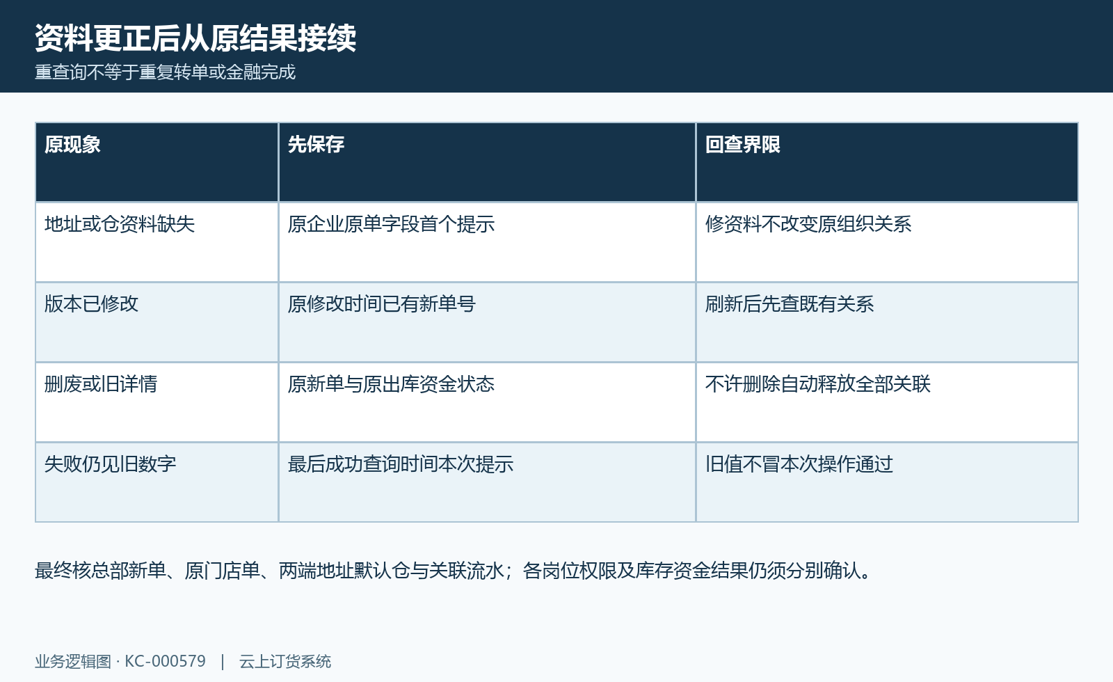 仓址更正回查图:更正后原版本、既有新单及失败旧结果分别核。