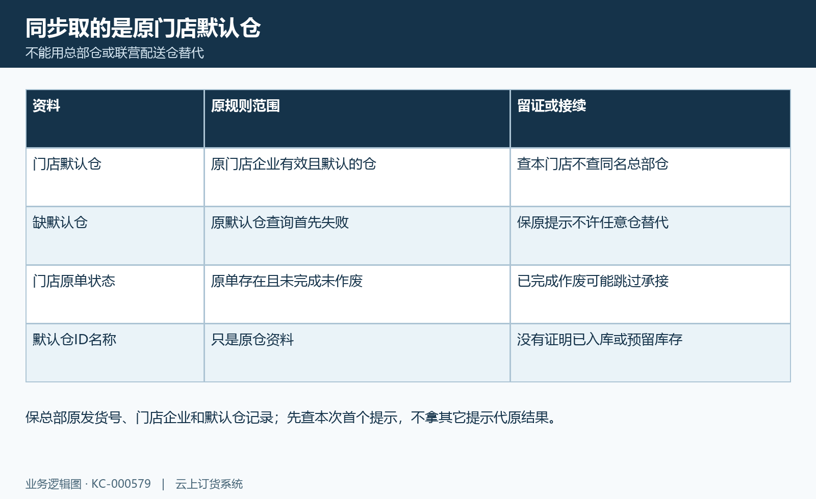 门店承接仓核对图:原企业默认有效仓、状态跳过与首个失败。