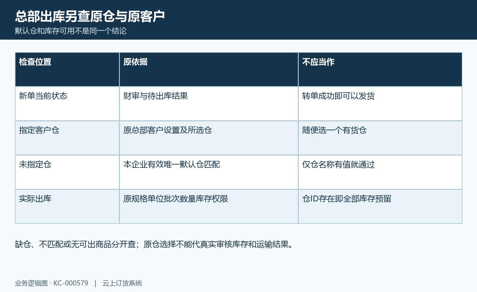 总部出库仓核对图:原状态、指定仓、默认仓与实际库存分核。