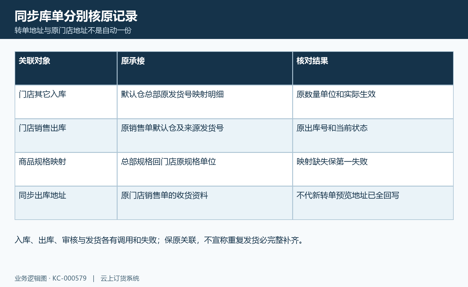 门店库单承接图:门店入出库、规格单位、两份地址与原总部发货。