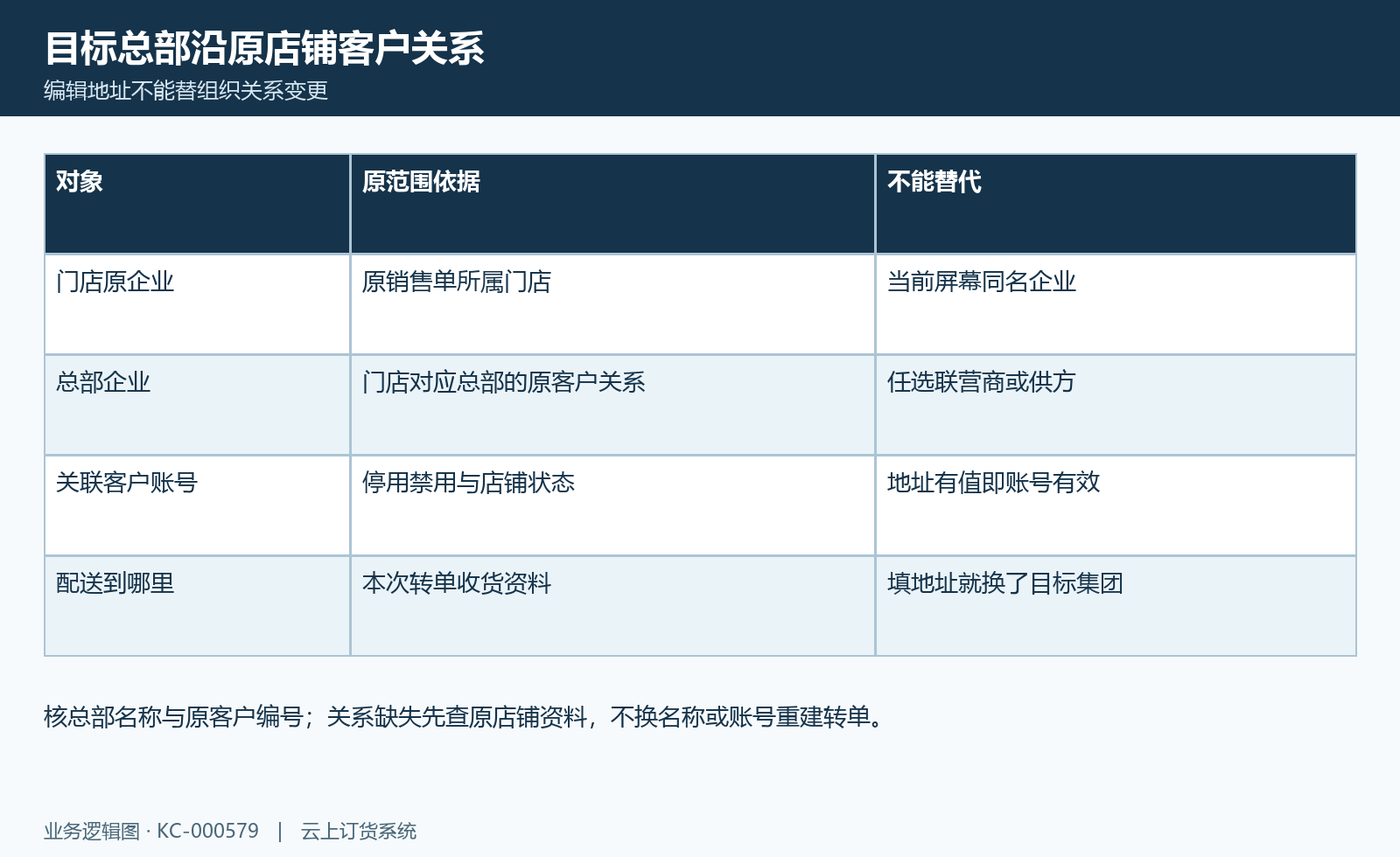 转单组织关系图:门店企业、总部原客户、账号与收货去向。