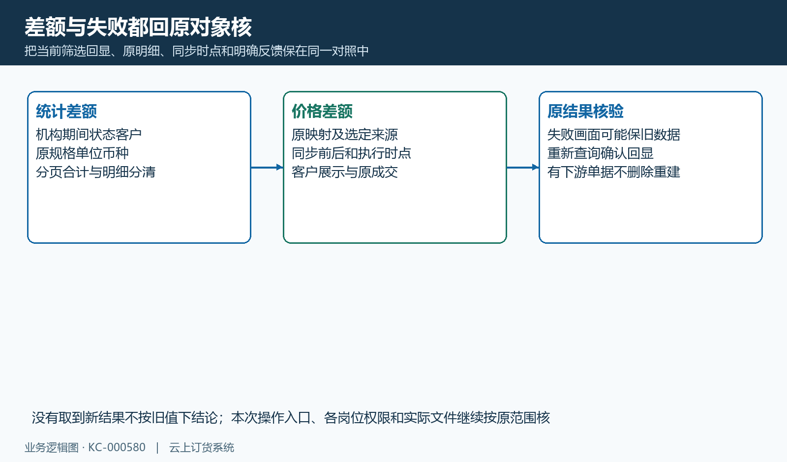 失败旧值、原单与价格同步结果的回查顺序