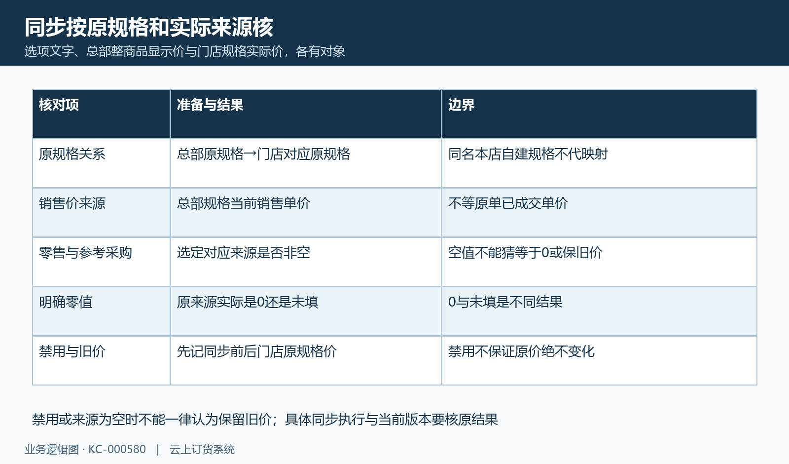 原规格同步来源的空值零值与禁用边界