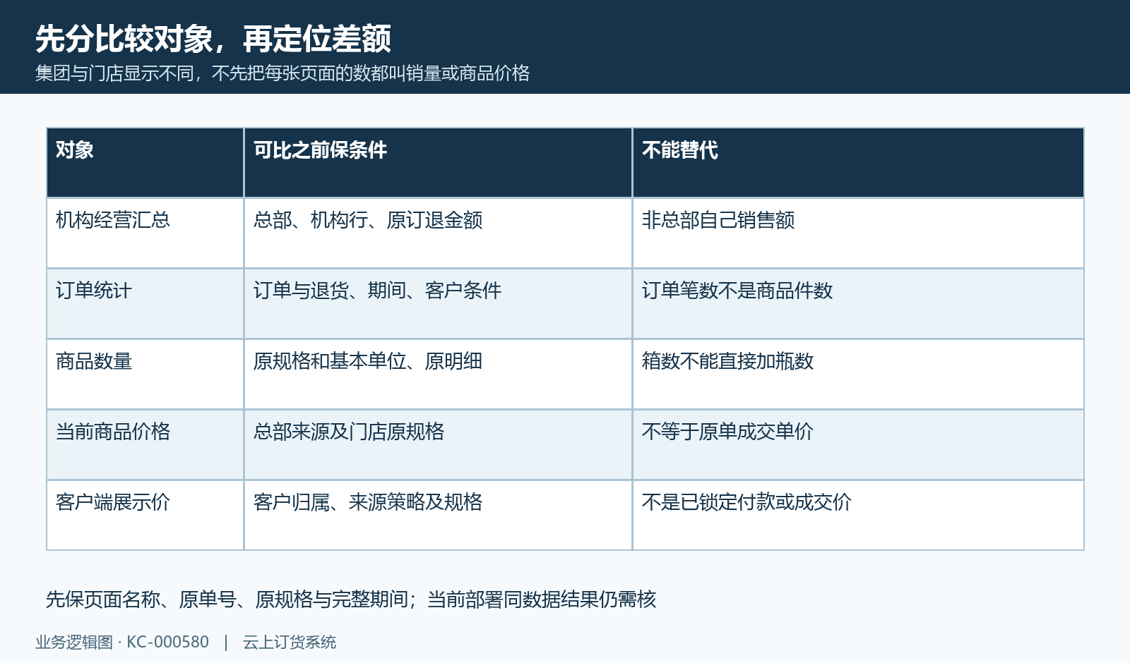 集团机构、门店订单和价格的比较对象分开
