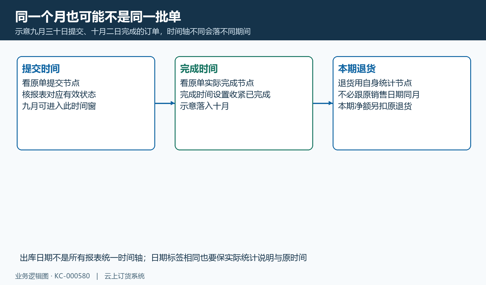 提交完成时间和本期退货的跨期算例