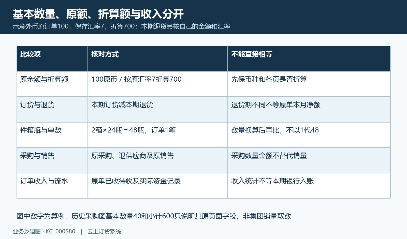 基本数量、净额、币种与采购收入各回原记录