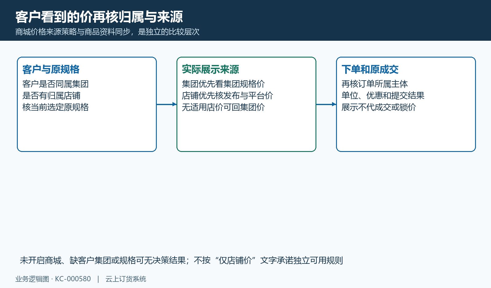 客户归属展示价与原订单成交价分开核